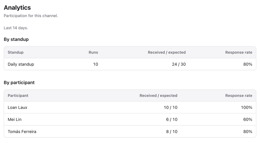 The analytics page: a table of runs, answers received against expected, and response rate per standup and per participant.